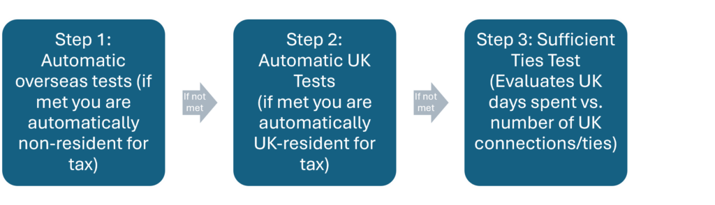 Moving abroad: navigating personal tax residency under the UK Statutory Residence Test